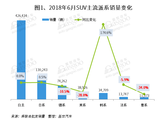 2018年6月国内SUV市场销量分析：博越获得亚军 途观跌至第五