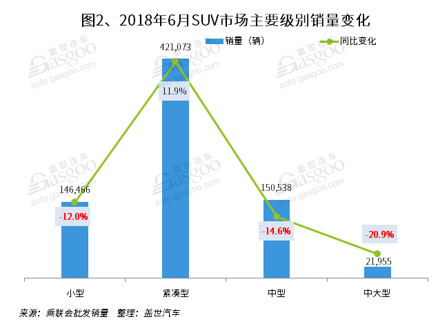 2018年6月国内SUV市场销量分析：博越获得亚军 途观跌至第五