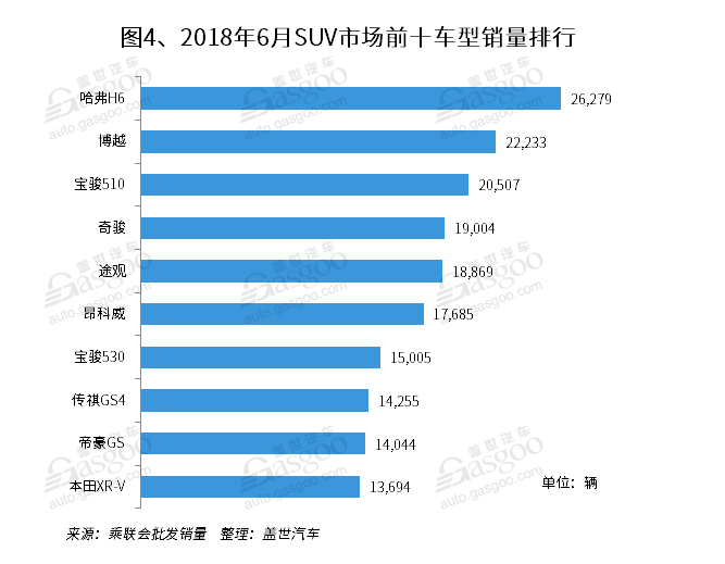 哈弗H6，本田XR-V，博越，长安汽车，6月SUV销量；销量排行榜；博越6月销量；途观6月销量