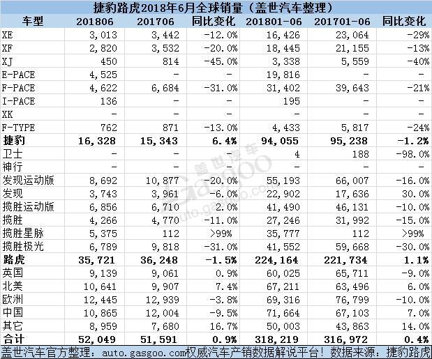 销量，捷豹路虎全球销量,捷豹路虎6月销量,捷豹路虎上半年销量，捷豹路虎在华销量