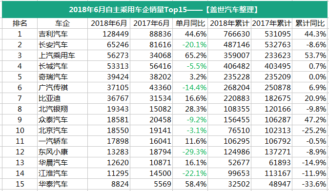 销量，6月乘用车企销量排行