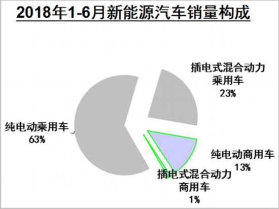 新能源汽車銷量,純電動車銷量,上半年新能源產(chǎn)銷