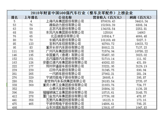 上汽,《財富》，長安，吉利