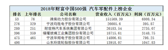 上汽,《財富》，長安，吉利