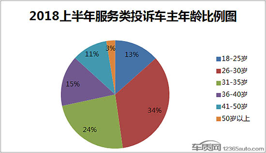 2018上半年汽车服务类投诉同比增长54.8%