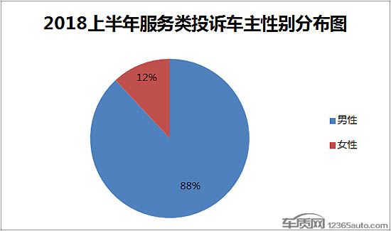 投訴，汽車投訴