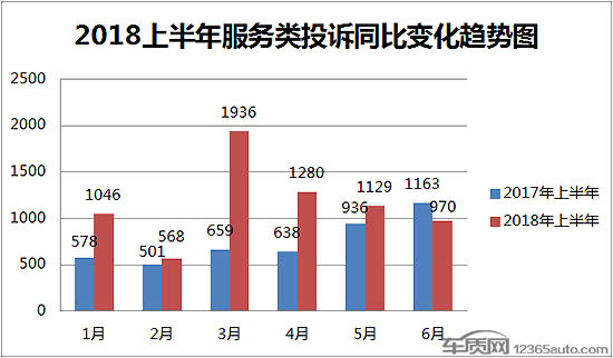 2018上半年汽车服务类投诉同比增长54.8%