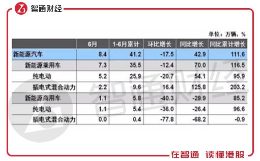 车企业绩预告,车企上半年净利,车企上半年营收 车企业绩预告,车企上半年净利,车企上半年营收