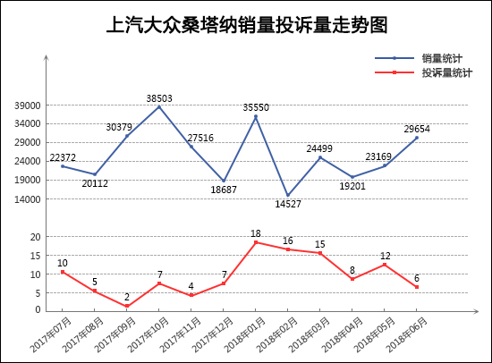 2018年6月TOP30轿车销量投诉量对应点评