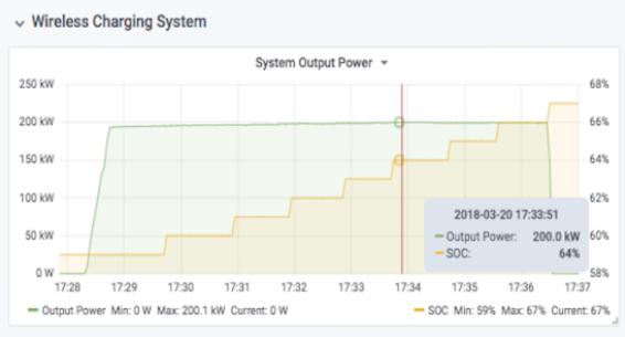 Momentum Dynamics试运行无线充电系统 可被用于电动车、自动驾驶及商用卡车