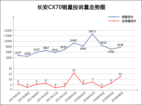 2018年6月TOP30 SUV销量投诉量对应点评