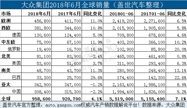 大众集团2018上半年全球销量增7.1% 在华累销近200万