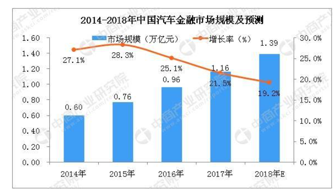 中国汽车金融行业2018年市场规模