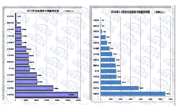 频频爆冷！2018年6月及上半年皮卡销量排行大变动