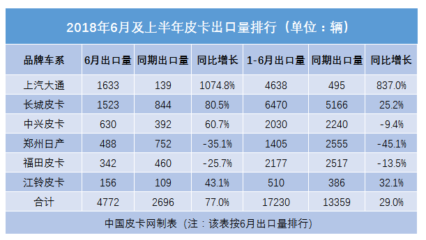 銷量，2018年6月及上半年皮卡銷量