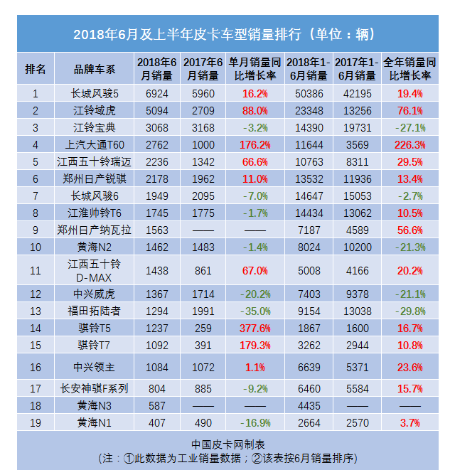 銷量，2018年6月及上半年皮卡銷量