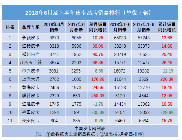 銷量，2018年6月及上半年皮卡銷量