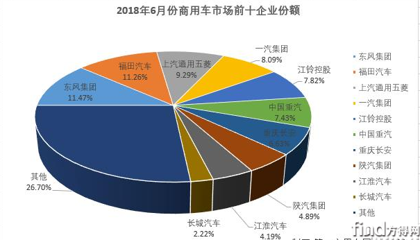 东风比福田多卖3万辆 上半年商用车市场排行前十