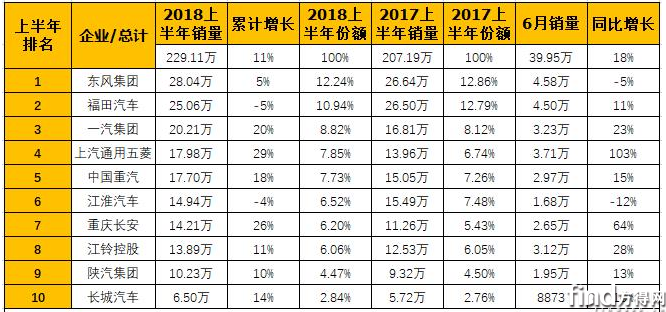 东风比福田多卖3万辆 上半年商用车市场排行前十