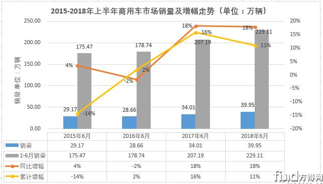 东风比福田多卖3万辆 上半年商用车市场排行前十