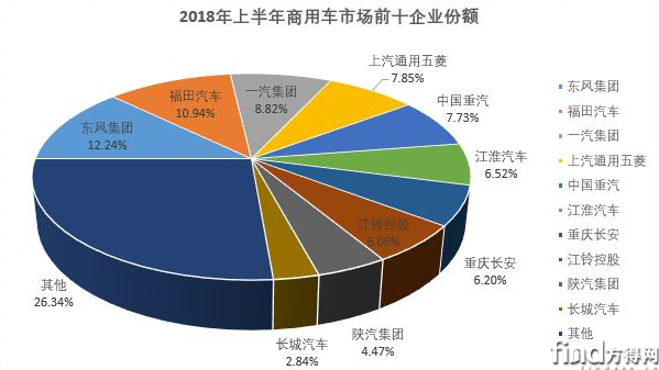 东风比福田多卖3万辆 上半年商用车市场排行前十