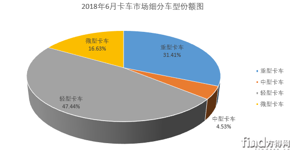 6月轻微卡市场：轻卡增幅继续扩大 微卡首获最佳细分
