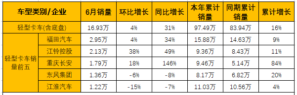 6月轻微卡市场：轻卡增幅继续扩大 微卡首获最佳细分