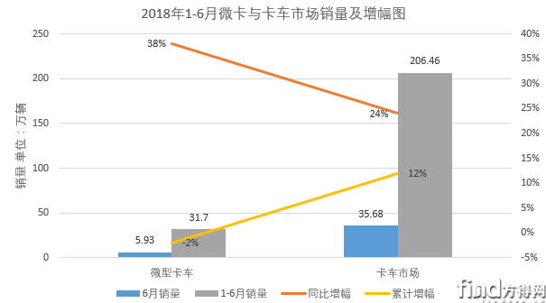 6月轻微卡市场：轻卡增幅继续扩大 微卡首获最佳细分