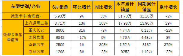 6月轻微卡市场：轻卡增幅继续扩大 微卡首获最佳细分