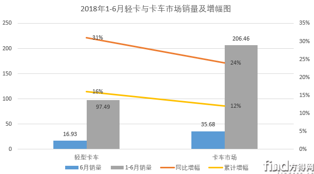 6月轻微卡市场：轻卡增幅继续扩大 微卡首获最佳细分