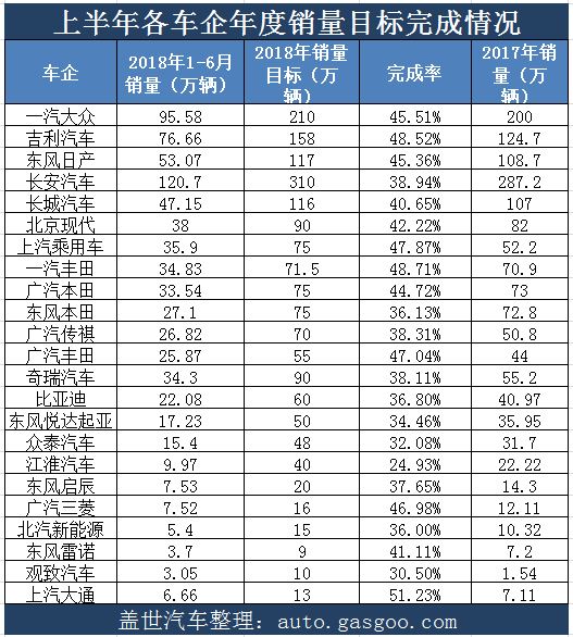 2018年已过半 细数各车企年度销量目标完成情况