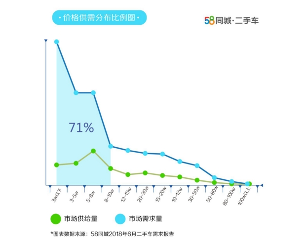 二手车，58同城6月二手车需求报告