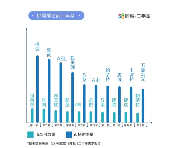 二手车，58同城6月二手车需求报告