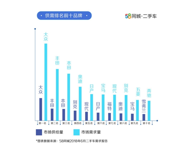 二手车，58同城6月二手车需求报告