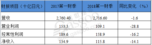 受原材料成本上涨与外汇变动影响 日产第一财季净收入同比下跌14.1%