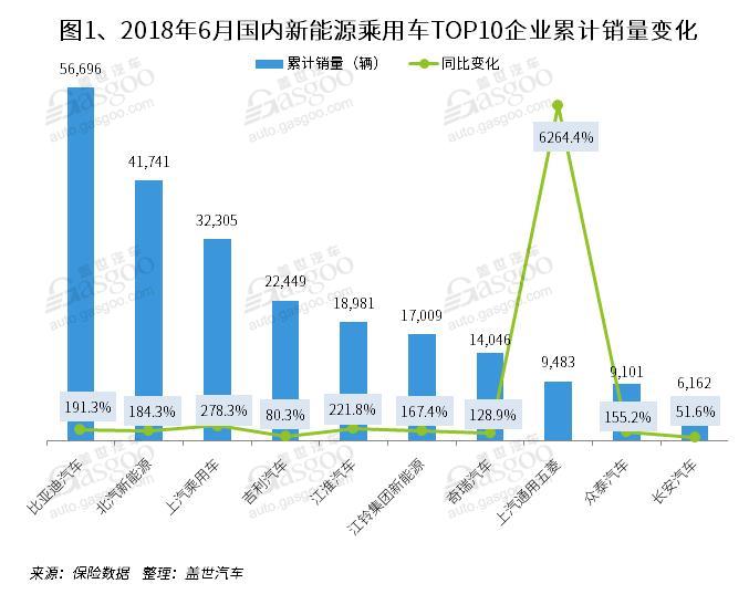 2018年上半年新能源乘用车销量分析：纯电动仍是主力 插混增长迅猛