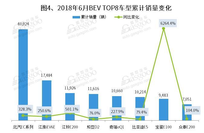 2018年上半年新能源乘用车销量分析：纯电动仍是主力 插混增长迅猛