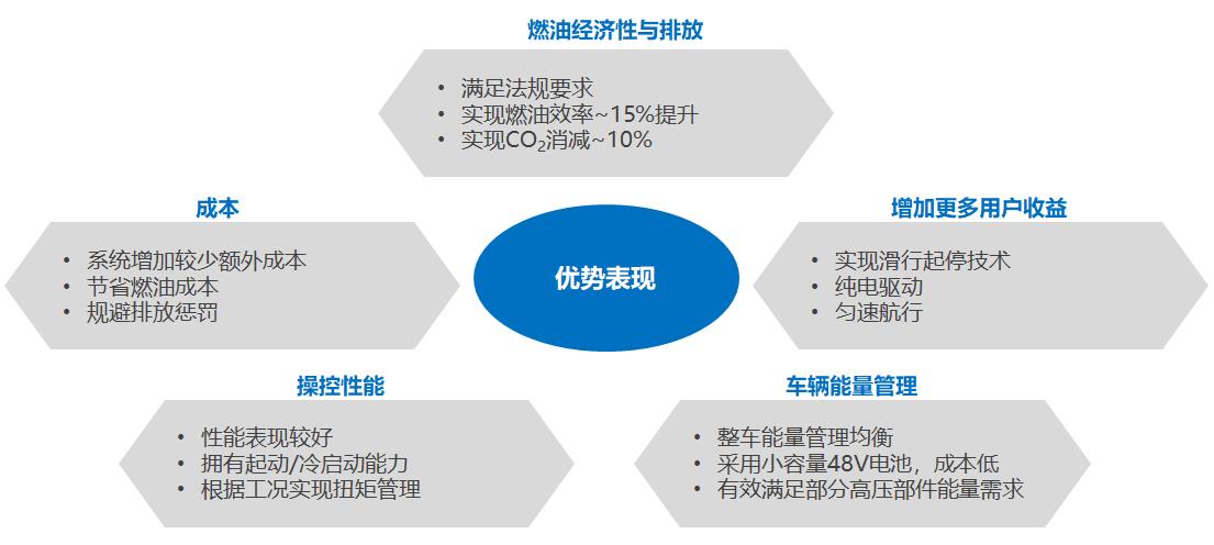 48v油耗,48v混动,新能源汽车补贴