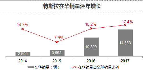 蔚来与特斯拉快速扩张，钱从哪儿来？