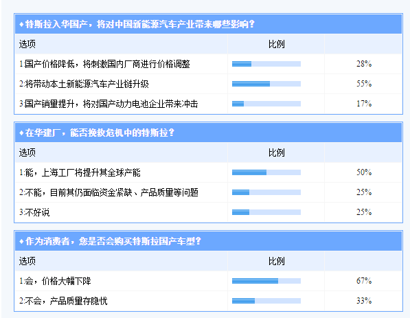 蔚来与特斯拉快速扩张，钱从哪儿来？