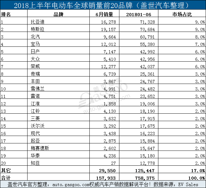 2018上半年全球电动车销量：比亚迪再次夺冠 特斯拉超北汽斩获银牌