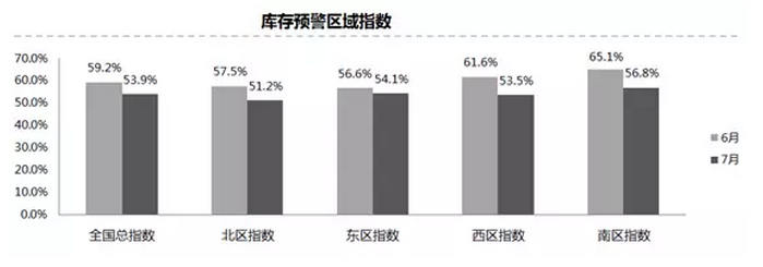 再超警戒线！7月经销商库存预警指数为53.9%