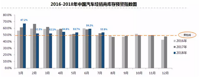 再超警戒线！7月经销商库存预警指数为53.9%