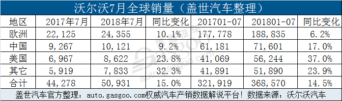 销量，沃尔沃7月全球销量,沃尔沃中国销量,沃尔沃美国销量