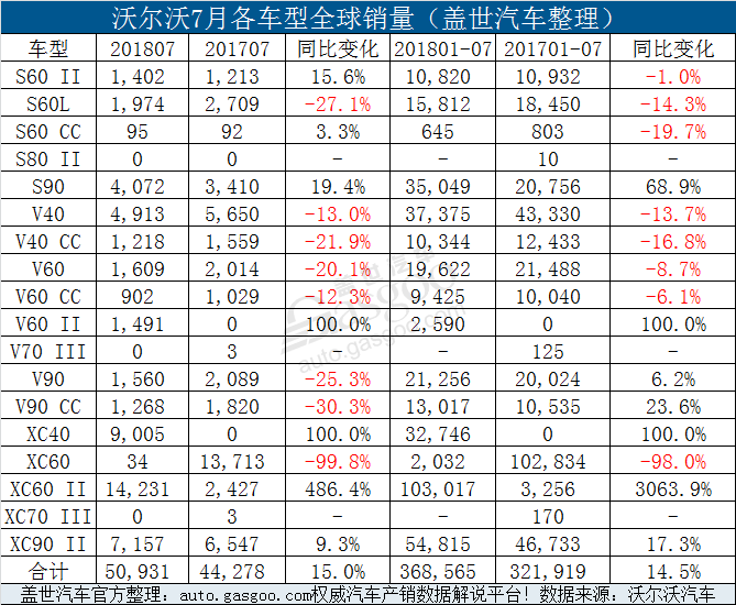 销量，沃尔沃7月全球销量,沃尔沃中国销量,沃尔沃美国销量