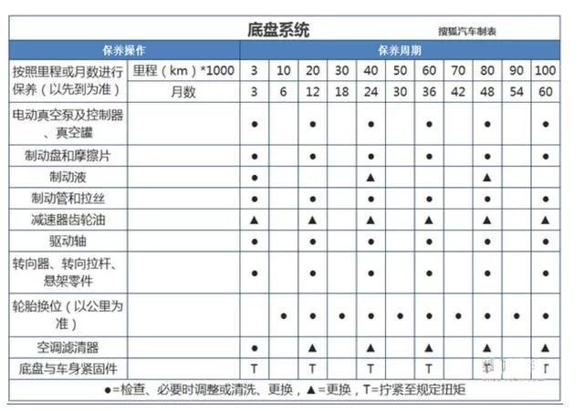 純電動新能源汽車維護保養方法 純電動新能源汽車維護保養方法