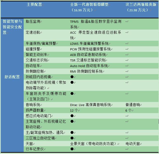 合资品牌溢价虚高 全新一代唐引领SUV消费价值回归