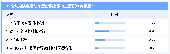 行业调查|插电混动车型获9成人士看好 2025年前后份额将超35%