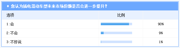 行业调查|插电混动车型获9成人士看好 2025年前后份额将超35%