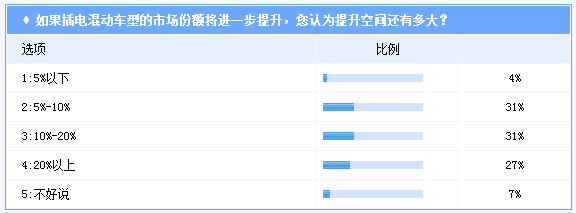 行业调查|插电混动车型获9成人士看好 2025年前后份额将超35%